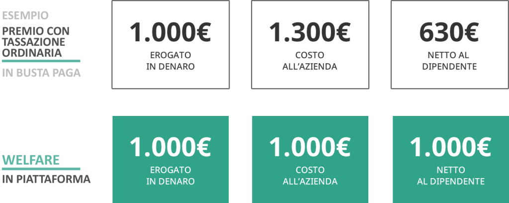 Banner che illustra i vantaggi del welfare in piattaforma rispetto ai premi in busta paga